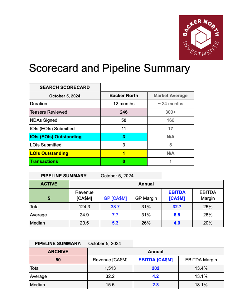 Scorecard and Pipeline Summary - Backer North Investments - October 5, 2024